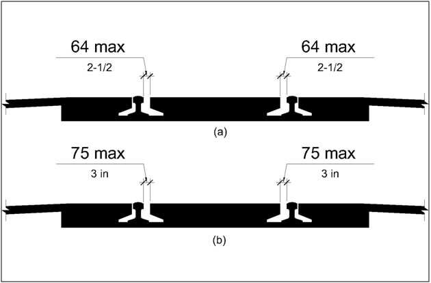 Flangeway gaps shown 64 mm (2.5 in) max. (figure a) and 75 mm (3 in)
max (figure b)