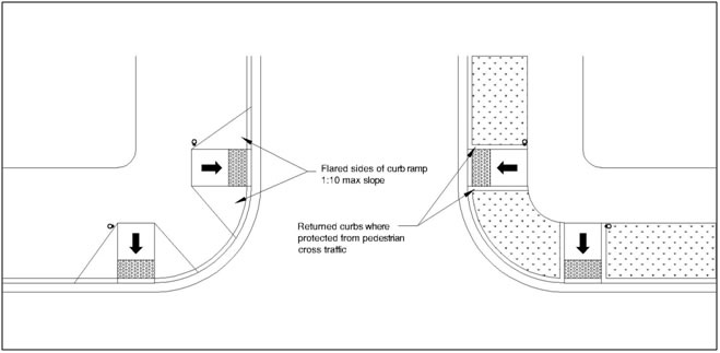 Flared sides sloped 10 percent max at curb ramps where pedestrian
circulation paths cross the ramp (returned curbs shown where protected
from pedestrian cross traffic