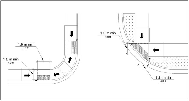 Turning space 1.2 m (4.0 ft) min by 1.2 m (4.0 ft) min at the bottom
of curb ramp or 1.2 m (4.0 ft) wide min by 1.5 m (5.0 ft) long min where
the space is constrained on 2 or more sides