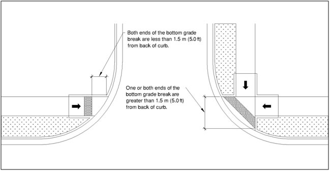 Detectable warnings located on ramp run where both ends of the bottom
grad break are less than 1.5 m (5 ft) from back of curb and located on
the lower landing at the back of curb where one or both ends of the
bottom grade break are more than 1.5 m (5 ft) from back of
curb