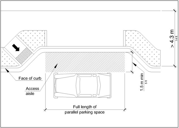 A 1.5 m (5 ft) wide min access aisle running the full length of
parallel parking space and located beyond the face of curb at sidewalk
at least 4.3 m (14 ft) wide; aisle served by curb ramp at one end