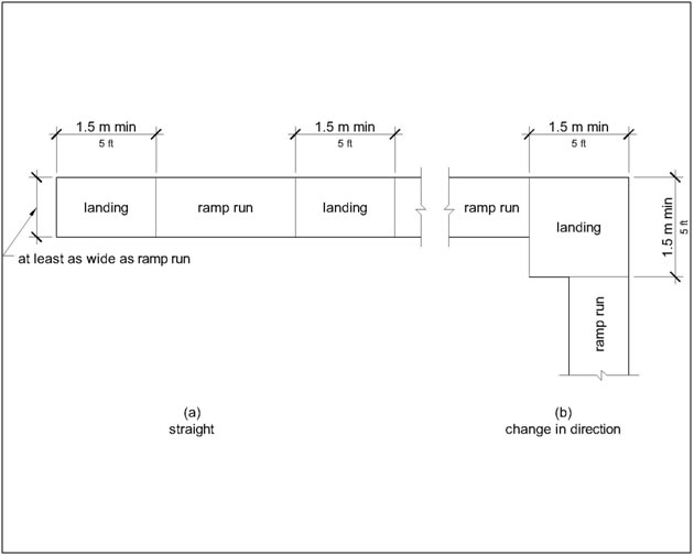 Straight ramp landings 1.5 m (5 ft) min and at least as wide as ramp
run and landings at ramp that changes direction 1.5 m (5 ft) min by 1.5
m (5 ft)
min