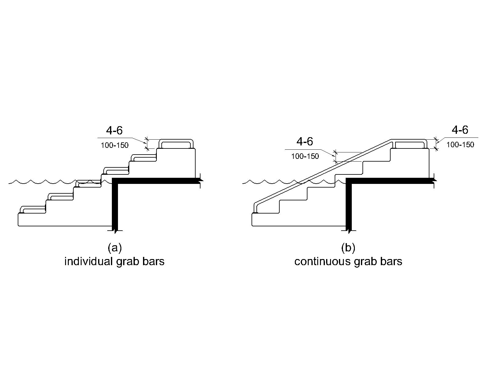 Two elevation drawings show grab bars at transfer systems.Figure (a) shows individual grab bars on the platform and each step with the top of the gripping surface 4 to 6 inches (100 to 150 mm) above each step and transfer platform.Figure (b) shows a continuous grab bar with the top of the gripping surface 4 to 6 inches (100 to 150) above the step nosing and transfer platform.