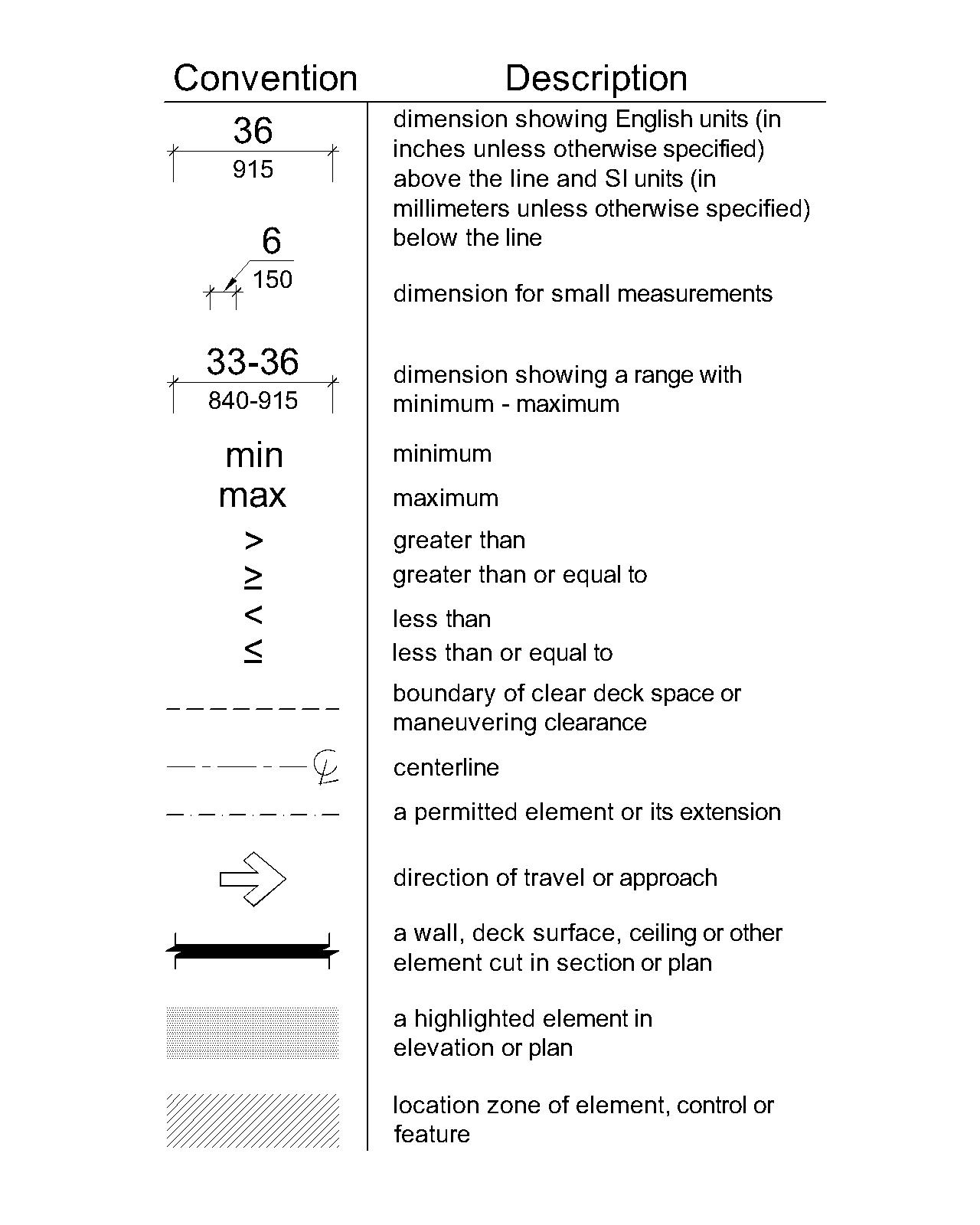 Dimension lines show English units above the line (in inches unless otherwise noted) and the SI units (in millimeters unless otherwise noted). Small measurements show the dimension with an arrow pointing to the dimension line. Dimension ranges are shown above the line in inches and below the line in millimeters. “Min” refers to minimum, and “max” refers to the maximum. Mathematical symbols indicate greater than, greater than or equal to, less than, and less than or equal to. A dashed line identifies the boundary of clear floor space or maneuvering space. A line with alternating shot and long dashes with a “C” and “L” at the end indicate the centerline. A dashed line with longer spaces indicates a permitted element or its extension. An arrow is to identify the direction of travel or approach. A thick black line is used to represent a wall, floor, ceiling or other element cut in section or plan. Gray shading is used to show an element in elevation or plan. Hatching is used to show the location zone of elements, controls, or features. Terms defined by this document are shown in italics.