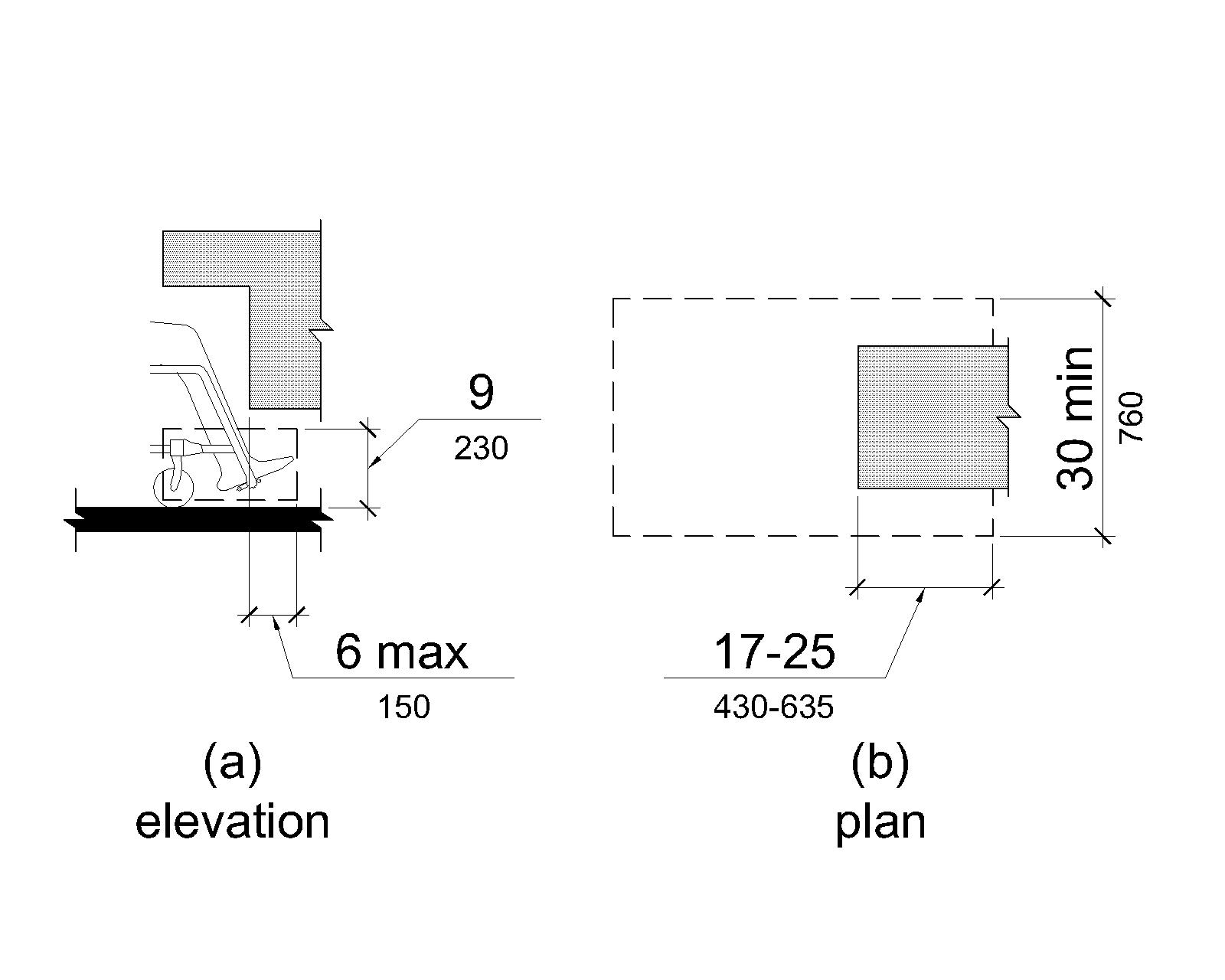 (a) Elevation. Toes of a person in a wheelchair are shown extending for a maximum depth of 6 inches (150 mm) under an object that is 9 inches (230 mm) high minimum. (b) Plan. Toe clearance at an element, as part of clear deck space, shall extend 17 to 25 inches (430 to 635 mm) under the element. The clear deck space is 30 inches (760 mm) wide minimum.