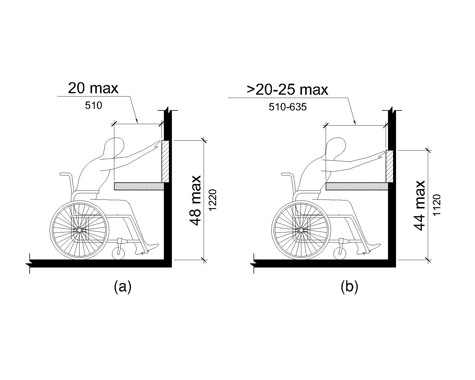 Figure (a) shows a person seated in a wheelchair reaching a point on a wall above a protrusion, such as a wall-mounted counter, which is 20 inches (510 mm) deep maximum. The maximum reach height is 48 inches (1220 mm). In figure (b), the obstruction is more than 20 inches (510 mm) deep, with 25 inches (635 mm) the maximum depth. The maximum reach height is 44 inches (1120 mm).