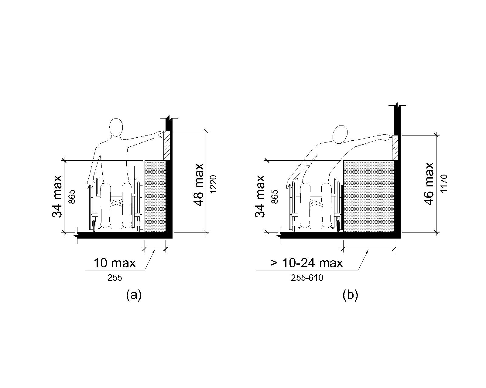 In figure (a), the drawing shows a frontal view of a person using a wheelchair making a side reach to a wall over an obstruction. The depth of reach is 10 inches (255 mm) maximum over an obstruction 34 inches (865 mm) maximum in height. The vertical reach range is shown as 48 inches (1220 mm) maximum. In figure (b), the drawing shows a frontal view of a person using a wheelchair making a side reach to a wall over an obstruction. The depth of reach is greater than 10 inches (255 mm) minimum to 24 inches (610 mm) maximum over an obstruction 34 inches (865 mm) maximum in height. The vertical reach range is shown as 46 inches (1170 mm) maximum.