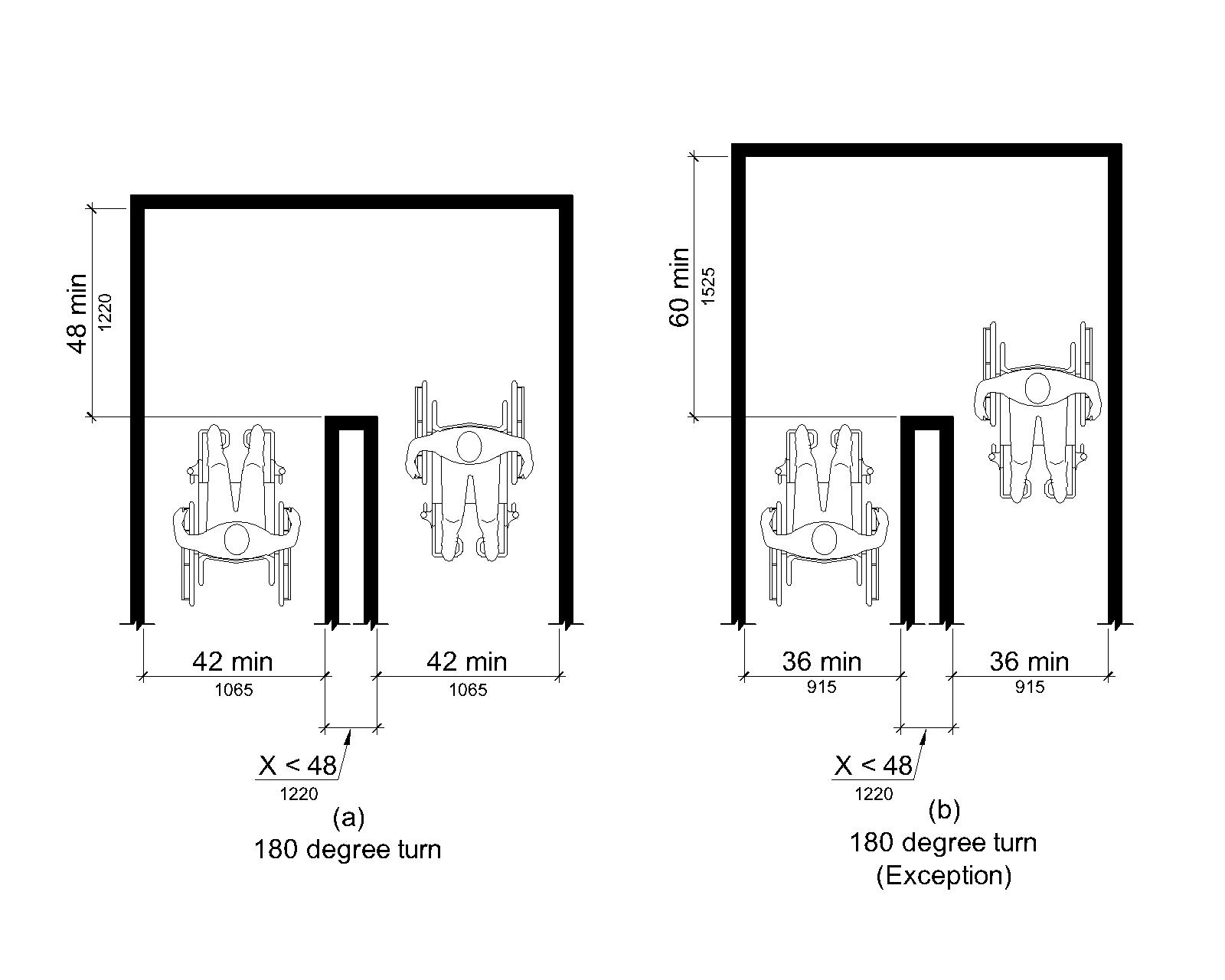 Two alternative plan views are shown of an accessible route that has a 180 degree turn about an object less than 48 inches (1220 mm) wide. In figure (a), the clear width is 42 inches (1065 mm) minimum approaching the turn, 48 inches (1220 mm) minimum at the turn, and 42 inches (1065 mm) minimum leaving the turn. In figure (b), the clear width is 36 inches (915 mm) minimum approaching the turn, 60 inches (1525 mm) minimum at the turn, and 36 inches (915 mm) minimum leaving the turn.