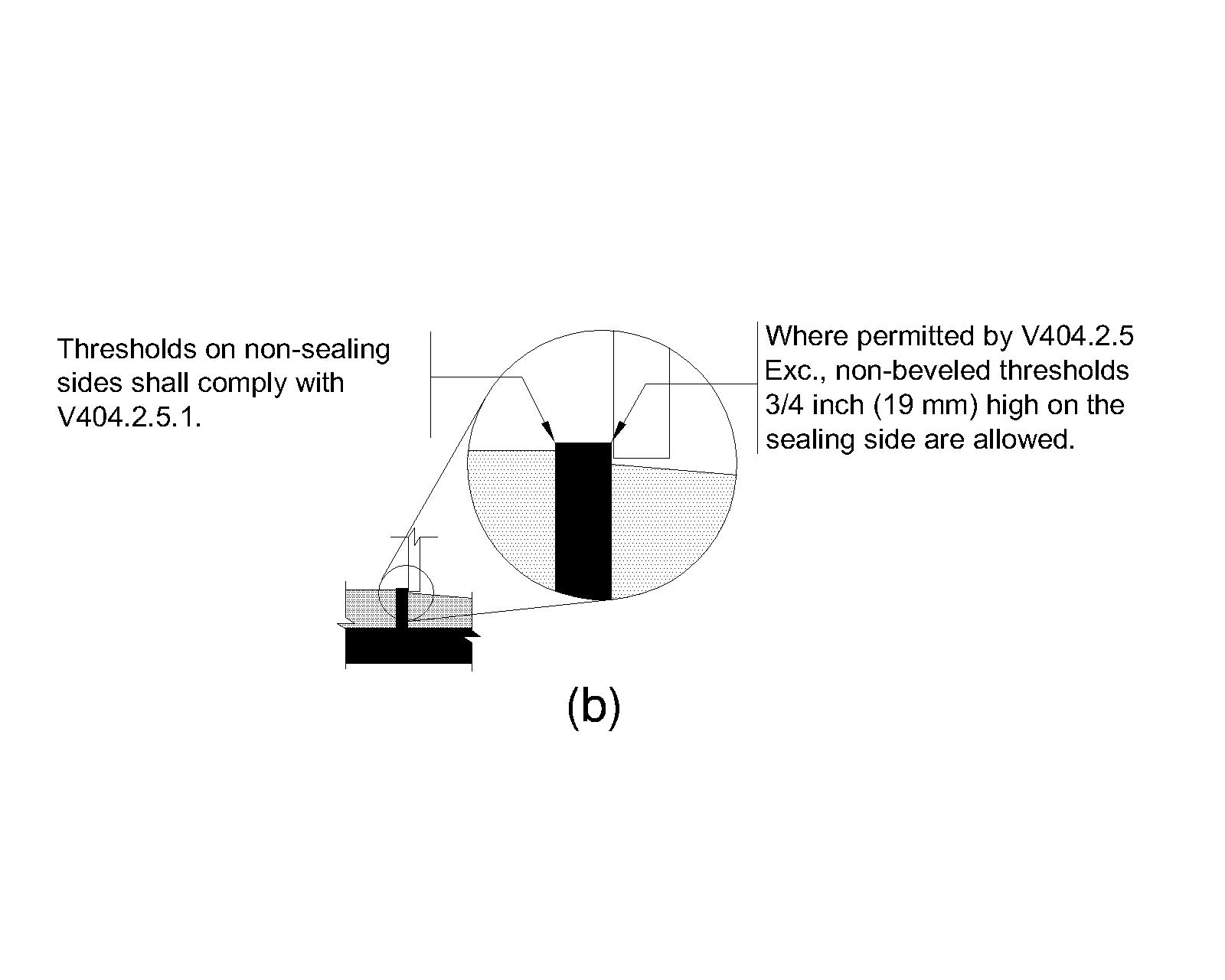The figure shows an elevation view of a threshold at a door with single ramp access. On the right side of the threshold, a ramp leads up to the threshold and ends ¾ inches (19 mm) below the threshold top. A door is shown sealing against this ¾ inch (19 mm) threshold. A statement is included which says “where permitted by V404.2.5 Exception, non-beveled thresholds ¾ inch (19 mm) high on the sealing side are allowed”. On the left side of the threshold, a ½ inch (13 mm) high beveled threshold is shown. A statement is included which says “thresholds on non-sealing sides shall comply with V404.2.5.1”.