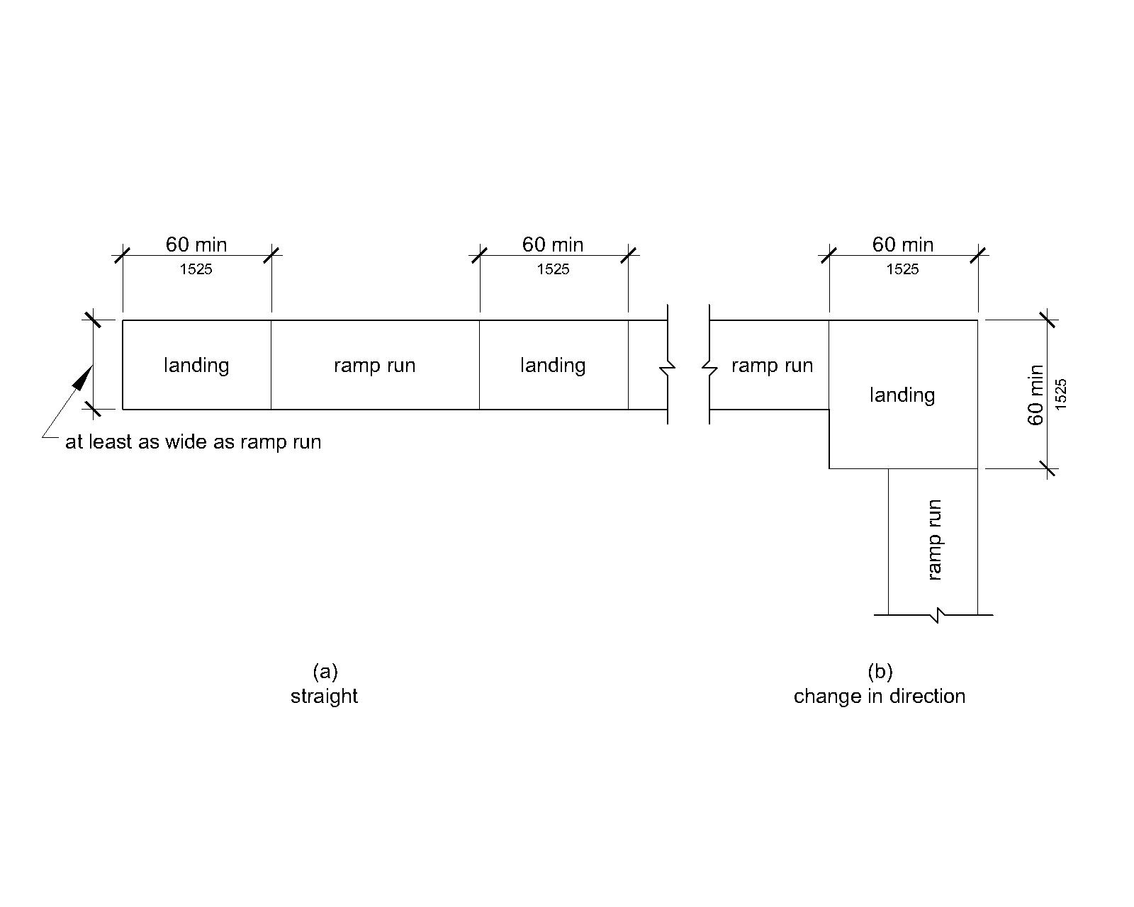 Figure (a) shows in plan view a ramp with two landings, each 60 inches (1525 mm) long in the direction of the ramp run and as wide as the connecting ramp run. Figure (b) shows a ramp that has two runs connected by a landing 60 by 60 inches (1525 by 1525 mm); each run is oriented at 90 degrees from the other run, which connect to an adjacent sides of the landing.