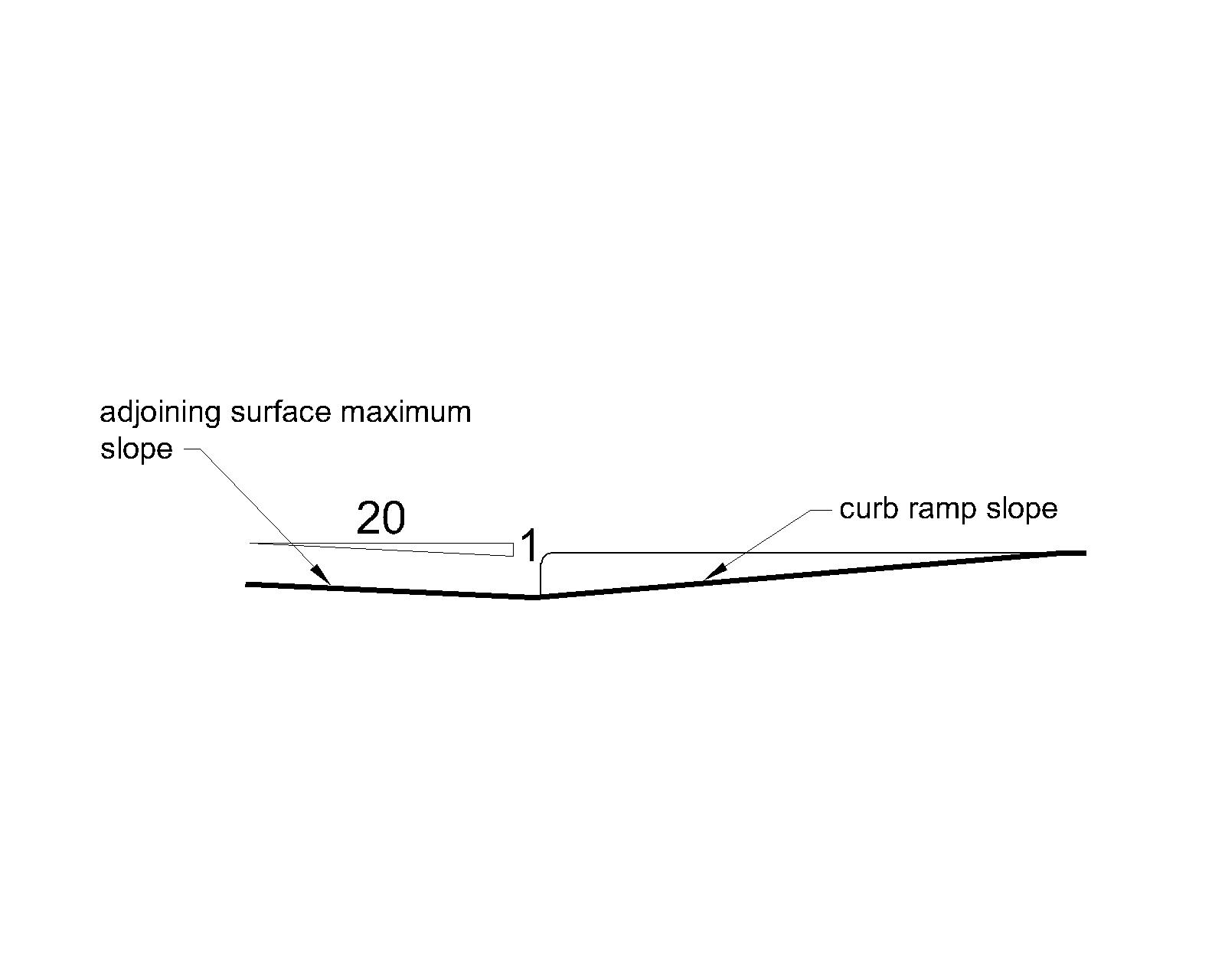 In cross section, a curb ramp with a maximum slope of 1:12 adjoins a surface at the bottom that has a maximum counter slope of 1:20.