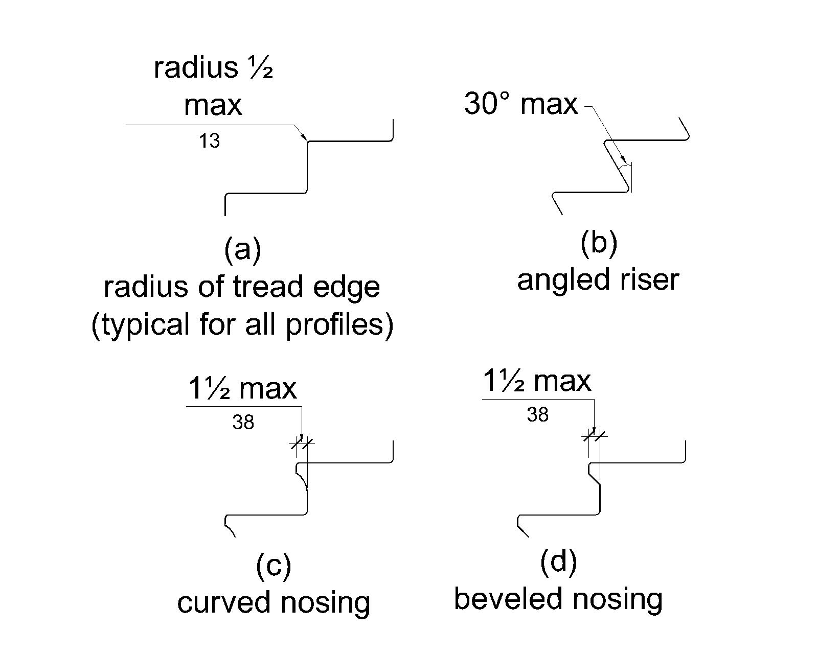 Figure (a) shows vertical risers where the radius of curvature of the leading edge of each tread is ½ inch (13 mm) maximum. Figure (b) shows angled risers. Risers can slope at an angle of 30 degrees maximum from the vertical. Figures (c) and (d) show curved and beveled nosings, respectively. The maximum projection of the nosing is 1½ inches (38 mm) beyond the rear of the tread below.