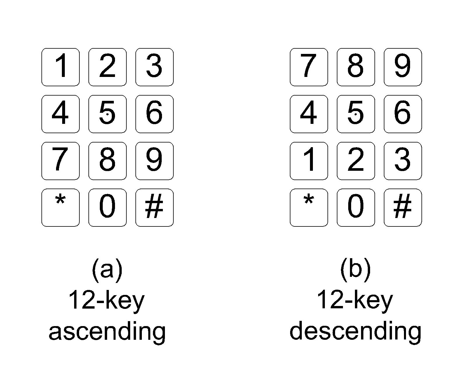 Figure (a) shows a 12-key ascending layout with “1” in the upper left corner, such as a telephone.Figure (b) shows a descending layout with “7” in the upper left corner, such as a computer numeric keypad.