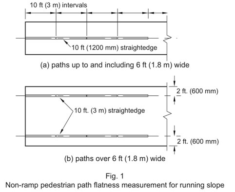 Figure 1: Non-ramp pedestrian path flatness measurement for running slope (paths up to an including 6 ft wide and paths over 6 feet wide