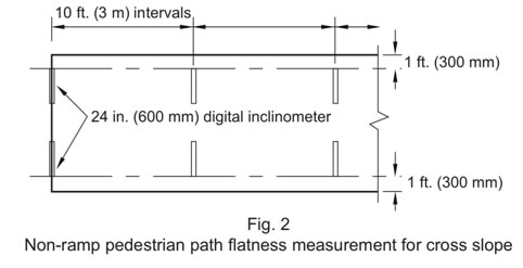 Figure 2 Non-ramp pedestrian path flatness measurement of cross slope