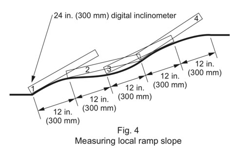 Figure 4 Measuring local ramp slope