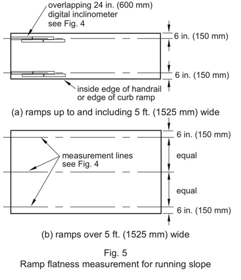 Figure 5 Ramp flatness measurement for running slope - ramps up to and including 5 feet wide and ramps over 5 feet wide