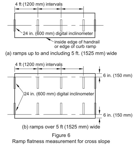 Figure 6 Ramp flatness measurement for cross slope for ramps up to and including 5 feet wide and ramps over 5 feet wide