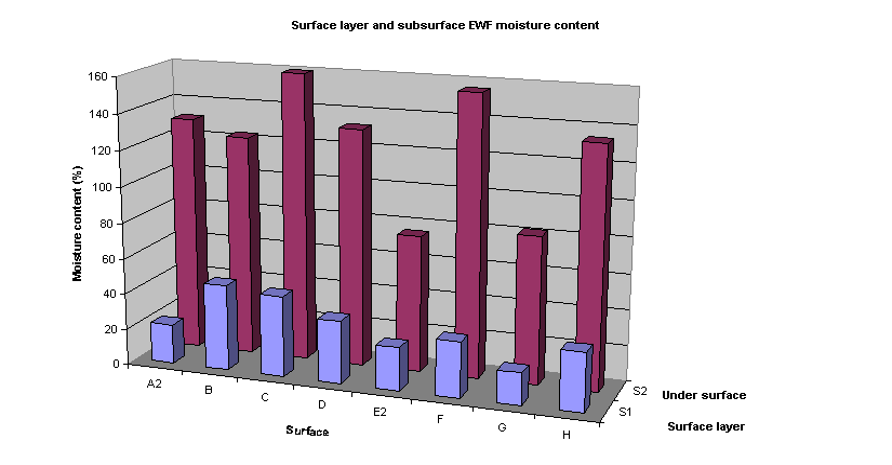 A graph of the data on moisture content provided in Table 5