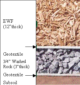 Cross section of installed surfaces, from top to bottom: EWF 12" thicks, geotextile, 3/4" washed rock 3" thick, geotextile, subsoil