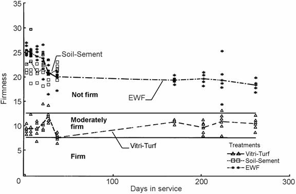 Figure 12--- Firmness of Play playground surface , as firmness measured with the by Rotational rotational Penetrometer penetrometer, over the nine 9- month installation.