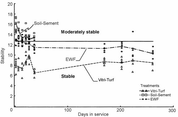 Figure 13--- Stability of playground surface, as measured by rotational penetrometer, over 9-month installation.