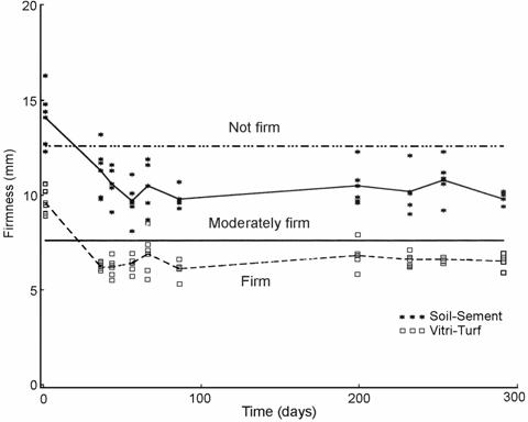 Figure 15---Firmness of Soil-Sement and Vitri-Turf treatments on beach path over first 10 months of installation. 