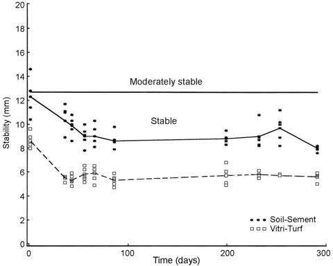 Figure 16---Stability of Soil-Sement and Vitri-Turf treatments on beach path over first 10 months of installation.