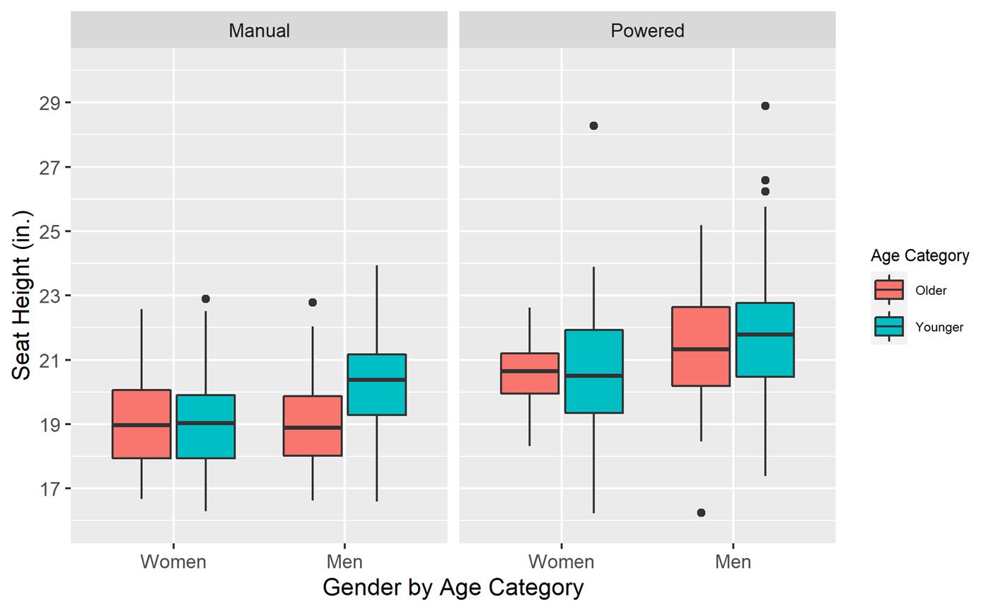 Box plot illustrating eight different groups:  Manual, Powered; Women, Men; then Older and Younger.  The Y axis is Seat Height in inches, from 17 to 29.  The X axis is Gender by Age Category.  Boxes alternate horizontally red and blue, with a thick horizontal line dividing each.  The first three boxes are.approximately aligned at the same level, the next three a little higher, and the final two boxes a little higher still. A key to the right indicates that for Age Category, red is used for Older and blue for Younger.  A vertical line above and below each box, and a few dots above or below some, indicates minimum and maximum values of each group along with statistical outliers.  Numerical values follow in Table 2.