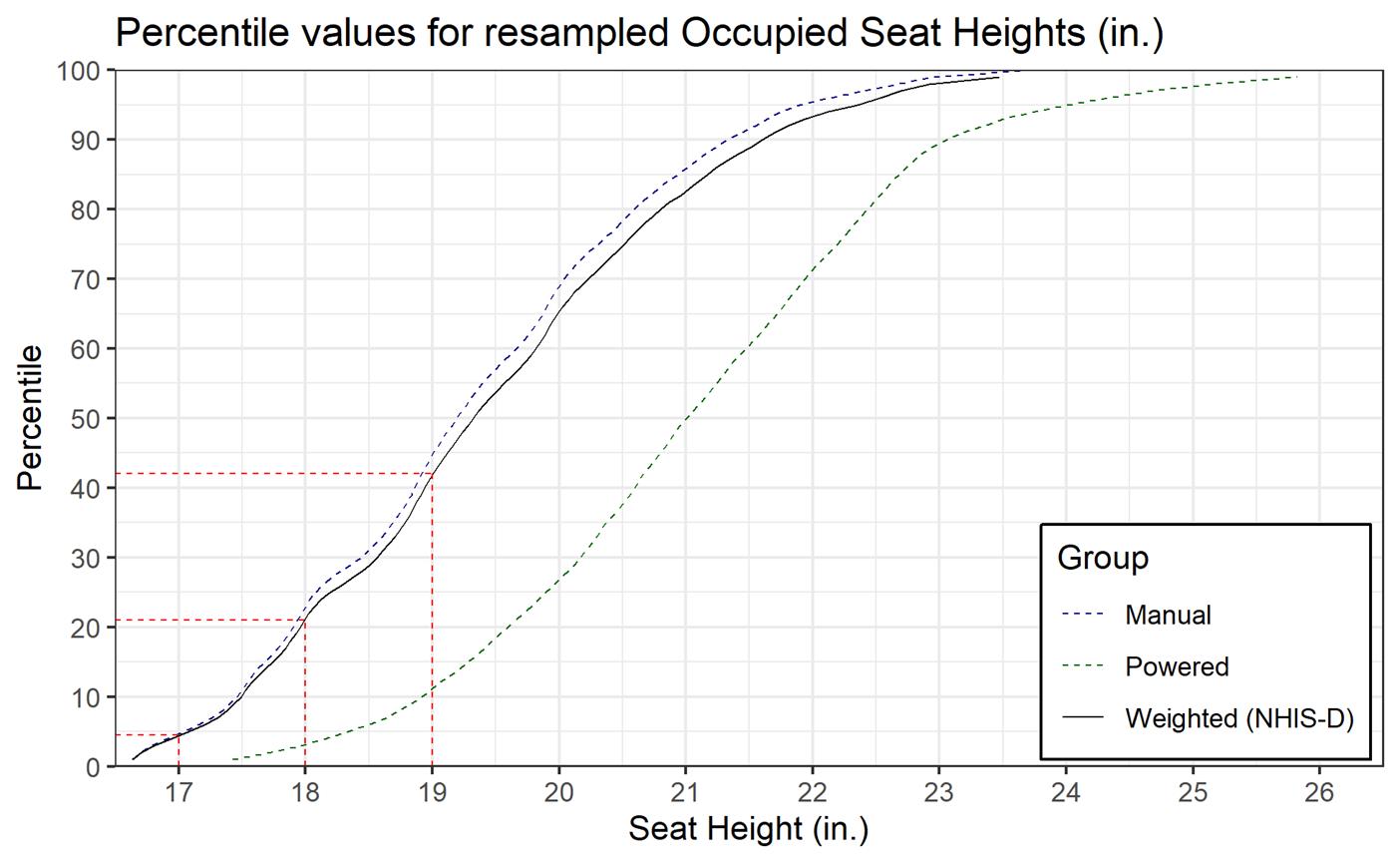 Graph labeled Percentile values for resampled Occupied Seat Heights (in.).  Y axis is percentile, 0 to 100, in increments of 10.  The X axis is Seat Height (in.) from 16 to 27.   A key in lower right corner reads Group showing Manual uses a dashed line, Powered uses a dotted line, and a solid line is used for Weighted (NHIS-D).  Three lines in red trace vertically from 17, 18, 19 on the X axis, up to the solid line, and then horizontally left to the Y axis.  The solid cumulative plot line representing the total sample generally tracks the line for manual chair users ranges from below 17 inches to approximately 23.5 inches. A cumulative plot line representing powered chair users indicates higher seat heats ranging from approximately 17.5 inches to approximately 25.8 inches.