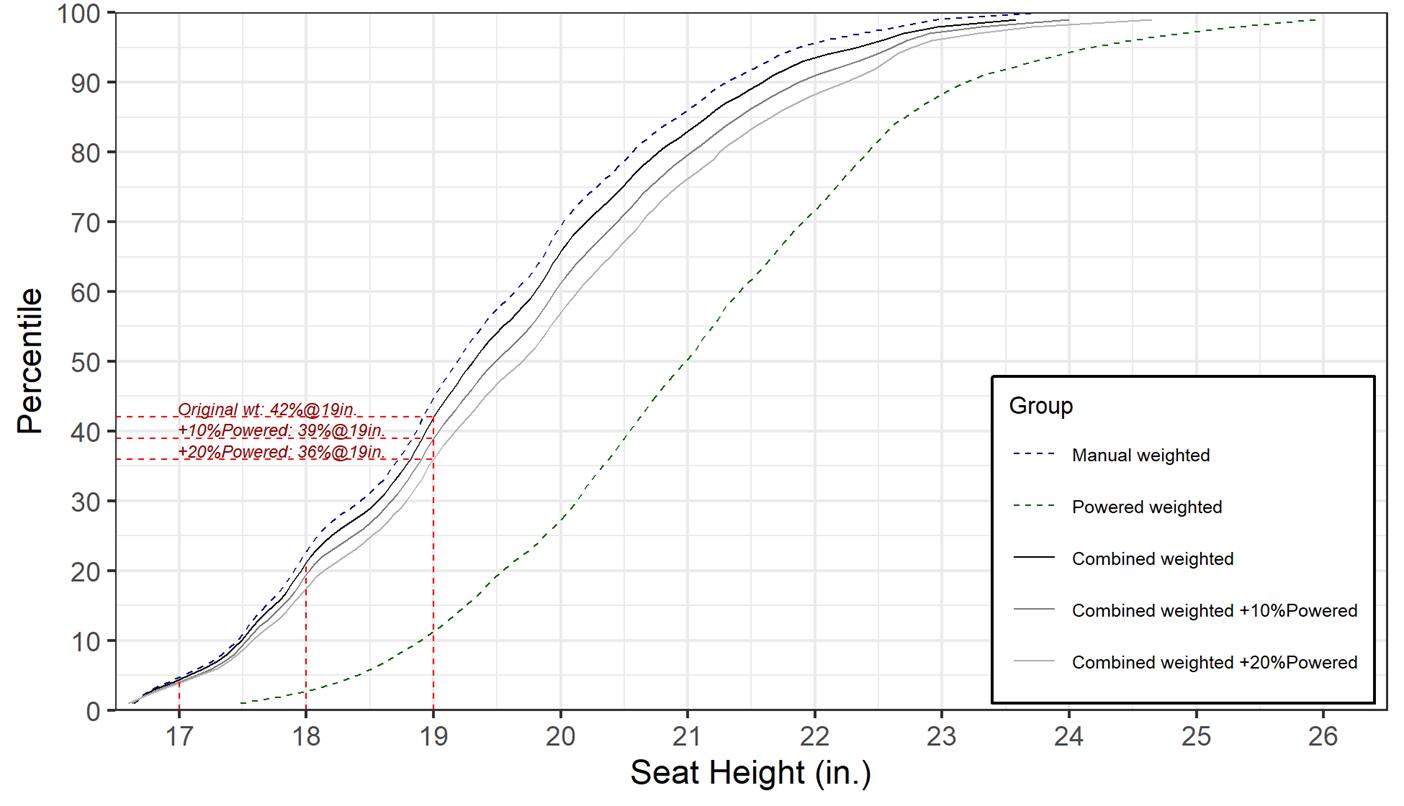 Graph labeled Percentile values for resampled Occupied Seat Heights (in.).  Y axis is percentile, 0 to 100, in increments of 10.  The X axis is Seat Height (in.) from 16 to 27.   A key in lower right corner reads Group showing Manual uses a dashed line, Powered uses a dotted line, and a solid line is used for Weighted (NHIS-D).  Three lines in red trace vertically from 17, 18, 19 on the X axis, up to the solid line, and then horizontally left to the Y axis.  The solid cumulative plot line representing the total sample generally tracks the line for manual chair users ranges from below 17 inches to approximately 23.5 inches. A cumulative plot line representing powered chair users indicates higher seat heats ranging from approximately 17.5 inches to approximately 25.8 inches.