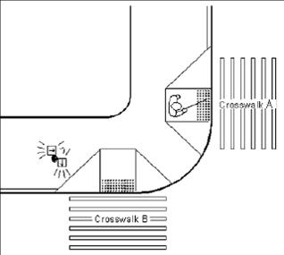 Graphic of sidewalks and crosswalks at one corner of an intersection, (representing northwest corner), overhead view, streets are across bottom and right of drawing. One pole near the left side of the graphic is shown, with two APS mounted on it. The pole is near the ramp and crosswalk for a crosswalk labeled B(to cross street across bottom of graphic). Pedestrian is shown facing toward the right of the drawing, waiting on the curb ramp to cross the street that is also on the right side of the drawing, labeled crosswalk A. APS for that street is back by the curb ramp for the other street.
