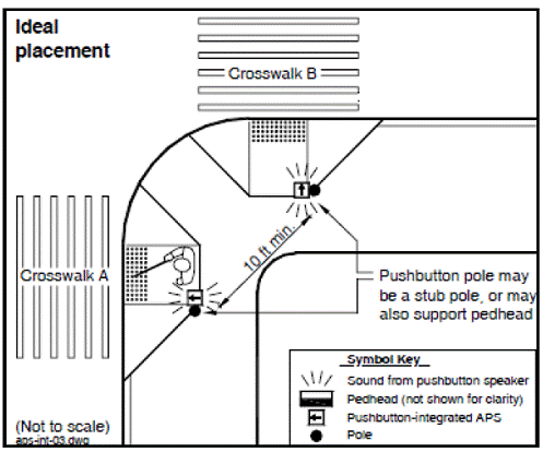 Graphic of sidewalks and crosswalks at one corner of an intersection (representing southeast corner), streets are across top and on left of drawing. Symbol Key on right side of drawing - Lines radiating -- sound from pushbutton speaker; Box with arrow -- pushbutton-integrated APS; Dark circle -- pole. There are two poles and two pushbutton integrated APS shown. Each is located at the top corner of the curb ramp for the crossing, on the side farther from the intersection center. Arrow points toward the street and is in line with the crosswalk direction. Pedestrian is shown facing toward the left of the drawing, waiting on the curb ramp to cross the street that is also on the left side of the drawing. Pole and APS are on his left side and parallel street is on his right side.