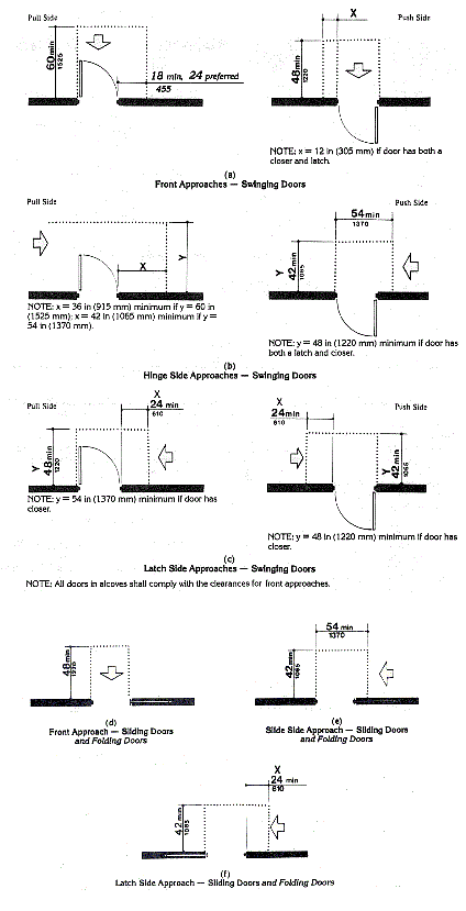 Maneuvering Clearances at Doors