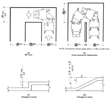 Width of accessible route at 90 degree turn, turn around obstruciton, and changes in level