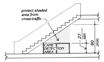Overhead Hazards. As an example, the diagram illustrates a stair whose underside descends across a pathway. Where the headroom is less than 80 inches, protection is offered by a railing (2030 mm) which can be no higher than 27 inches (685 mm) to ensure detectability.