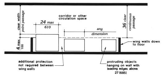 The minimum clear width for continuous passage is 36 inches. Thirty two (32) inches is the minimum clear width for a maximum distance of 24 inches (610 mm). The maximum distance an object can protrude beyond a wing wall is 4 inches (100 mm).