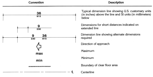 The table describes graphic conventions for showing dimensions on figures between boundary and element lines, how the direction of approach is denoted, centerline designation and boundary of clear floor area. All dimensions are shown in inches above the measure line, with the metric equivalent below. Where the dimension does not fit conveniently between lines, the measure line is extended beyond the lines and the dimension placed above (and below) the extension.