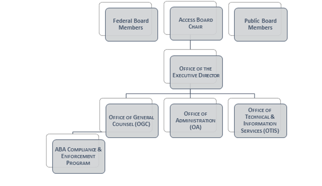 Organizational Chart which graphically outlines components.  Boxes in the top row Federal are lableed Federal Board Members, Access Board Chair, and Public Board Members.  A single box in the second row is labled Office of the Executive Directory, and it connects up to Access Board Chair.  The third row shows three Offices connecting up:  General Council (OGC), Administraton (OA), and echnology & Information Services (OTIS).  There is one item in a fourth row to the side, labled ABA Compliance & Enforcement Program, which connects to OGC box.