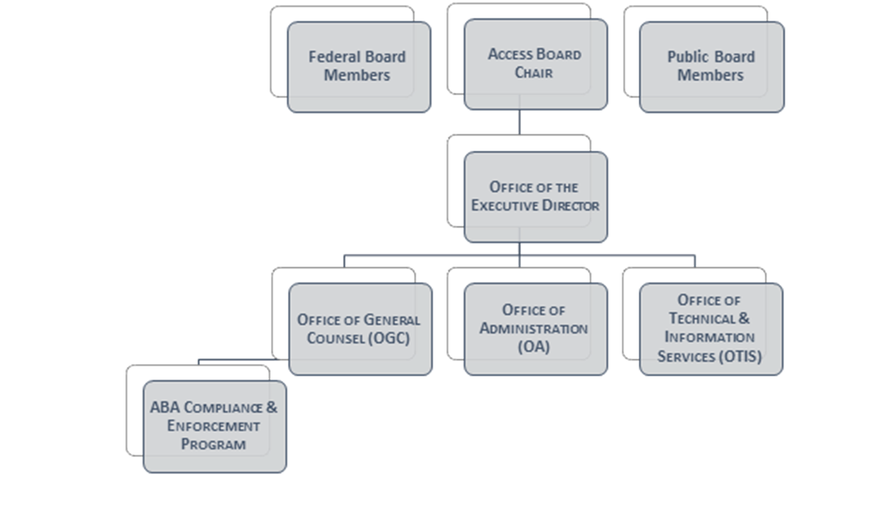 Org chart which graphically outlines eight component boxes. Three in the top row are labeled Federal Board Members, Access Board Chair, and Public Board Members. A single box in the second row is labeled Office of the Executive Directory (OED), and it connects to Access Board Chair. The third row shows three Offices connecting to OED: General Council (OGC), Administration (OA), and technology & Information Services (OTIS). There is one item in a fourth row to the side, labeled ABA Compliance & Enforcement Program, which connects to OGC box.