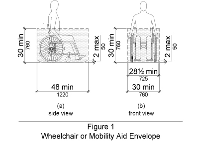 The required clear space (envelope) for a wheelchair or mobility aid is a minimum 48 inches long and a minimum 30 inches wide, measured at 2 inches above the floor or platform surface, and extending to a height of 30 inches minimum above the floor or platform surface. The minimum clear width at the floor or platform surface is 28-1/2 inches.  